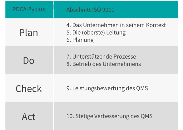 PDCA-Zyklus und die ISO 9001