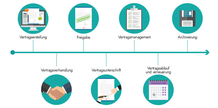 Vertragslebenszyklus im Vertragsmanagement